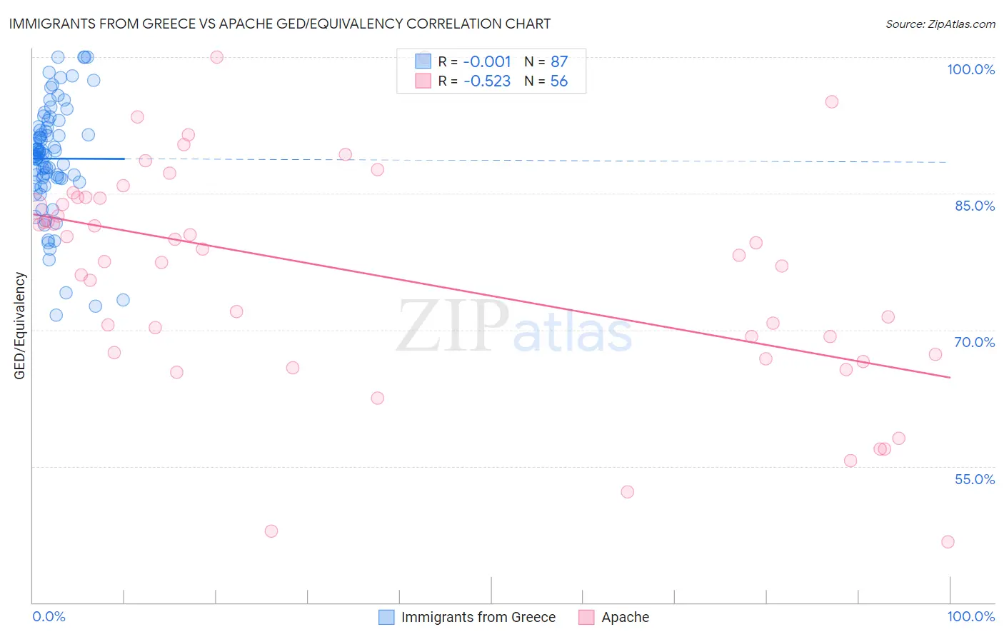 Immigrants from Greece vs Apache GED/Equivalency
