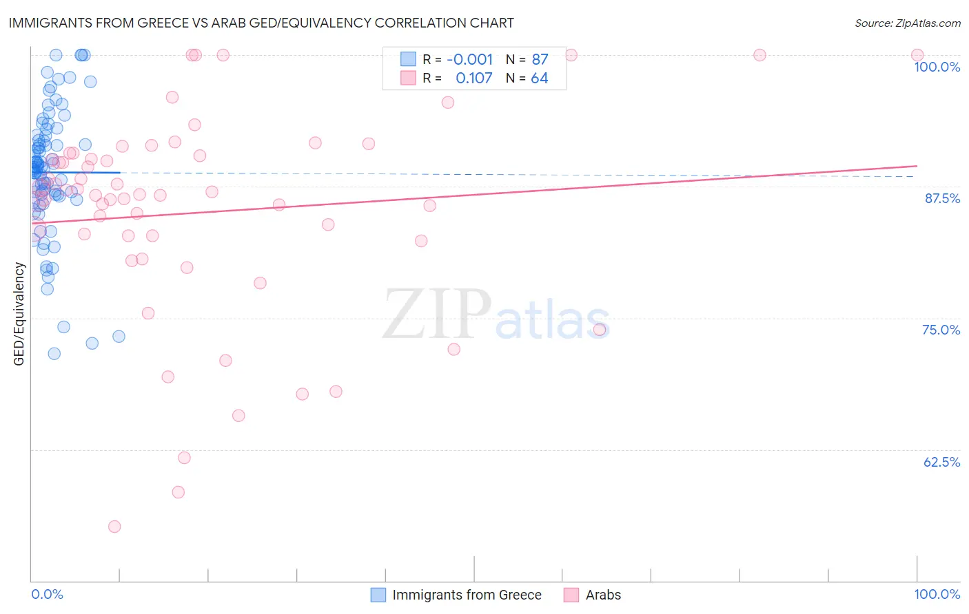 Immigrants from Greece vs Arab GED/Equivalency