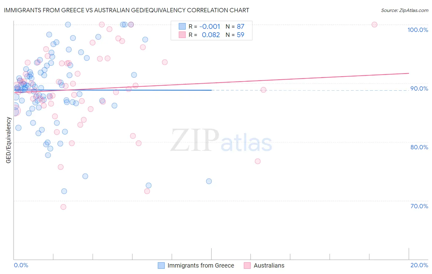 Immigrants from Greece vs Australian GED/Equivalency