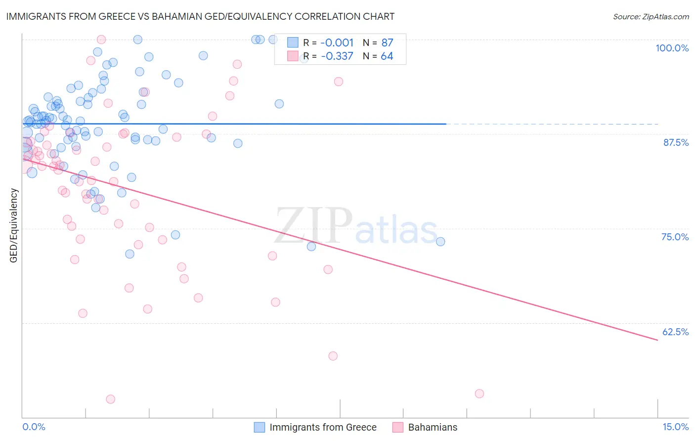 Immigrants from Greece vs Bahamian GED/Equivalency