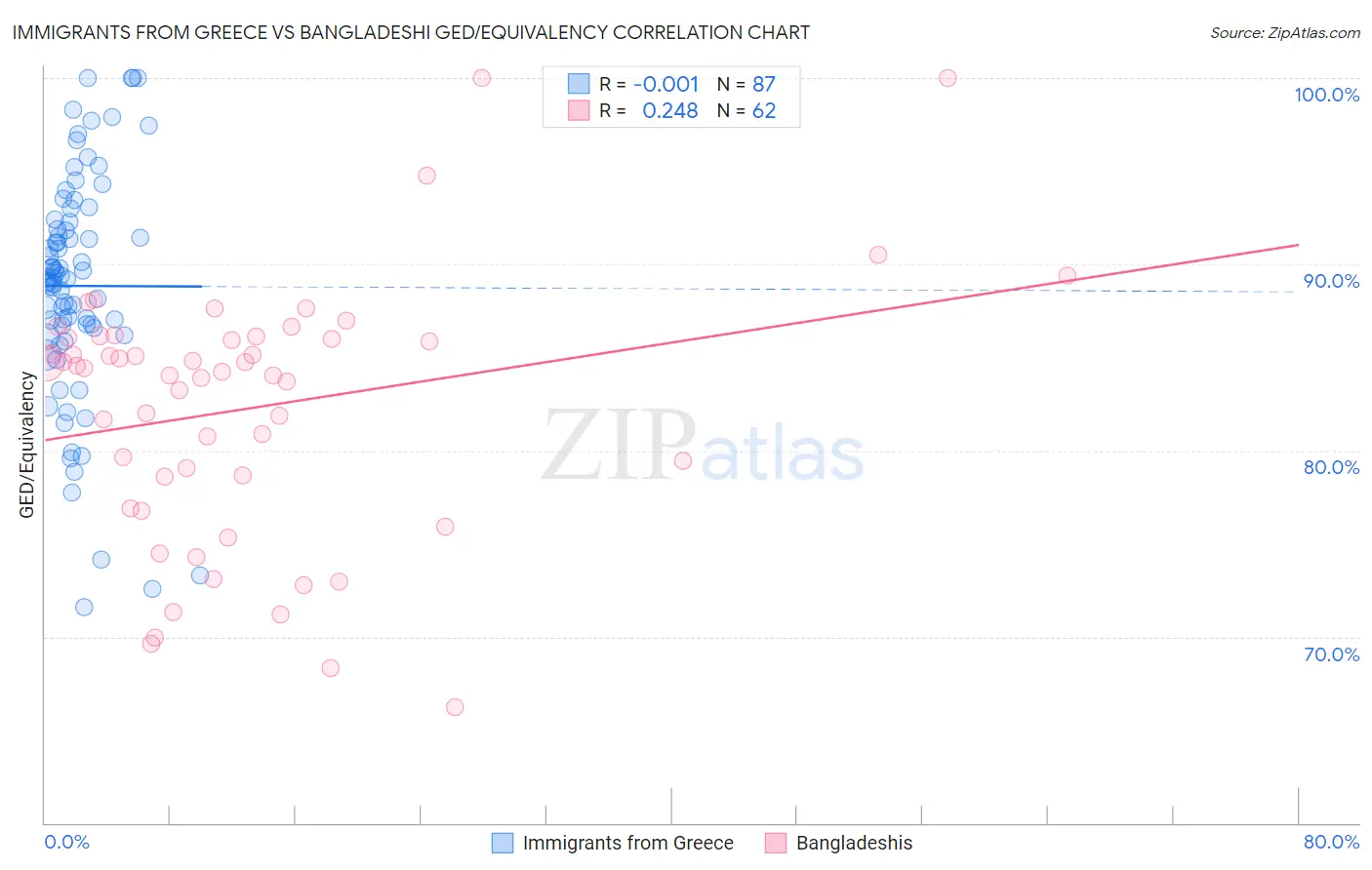 Immigrants from Greece vs Bangladeshi GED/Equivalency