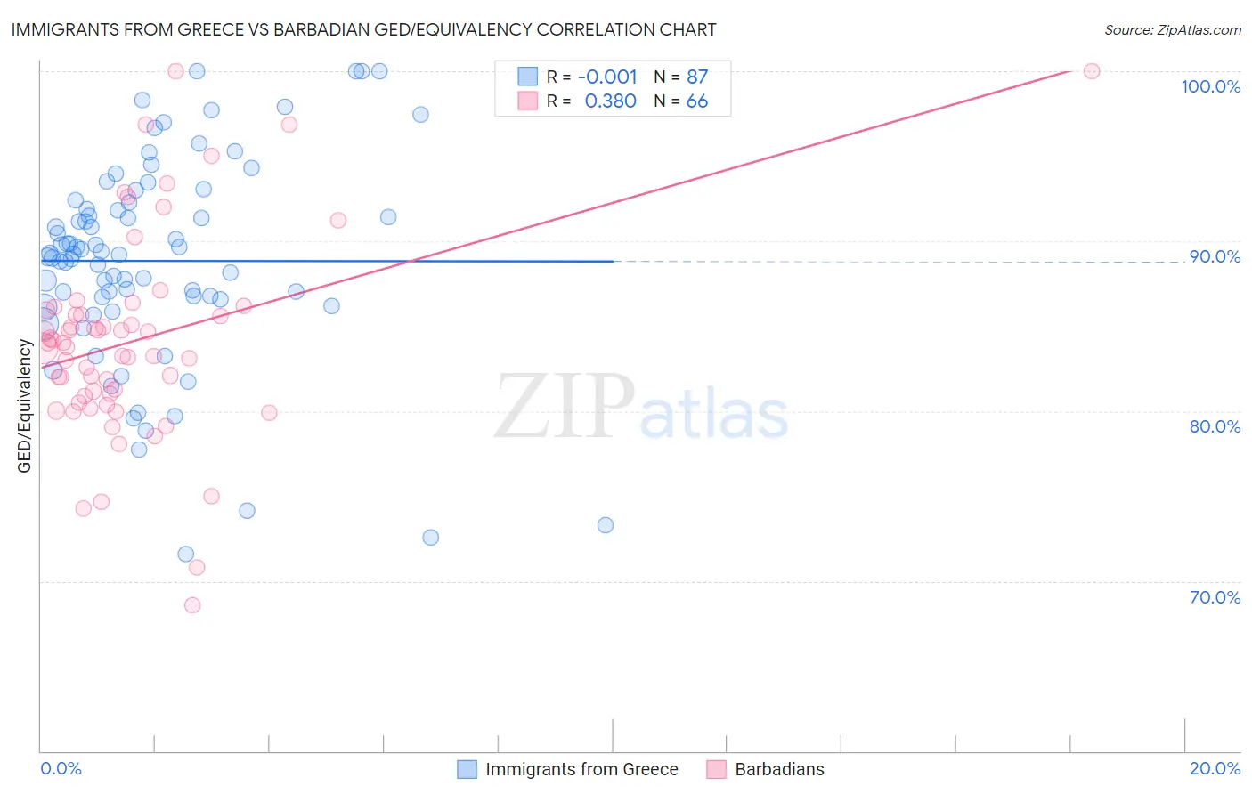 Immigrants from Greece vs Barbadian GED/Equivalency