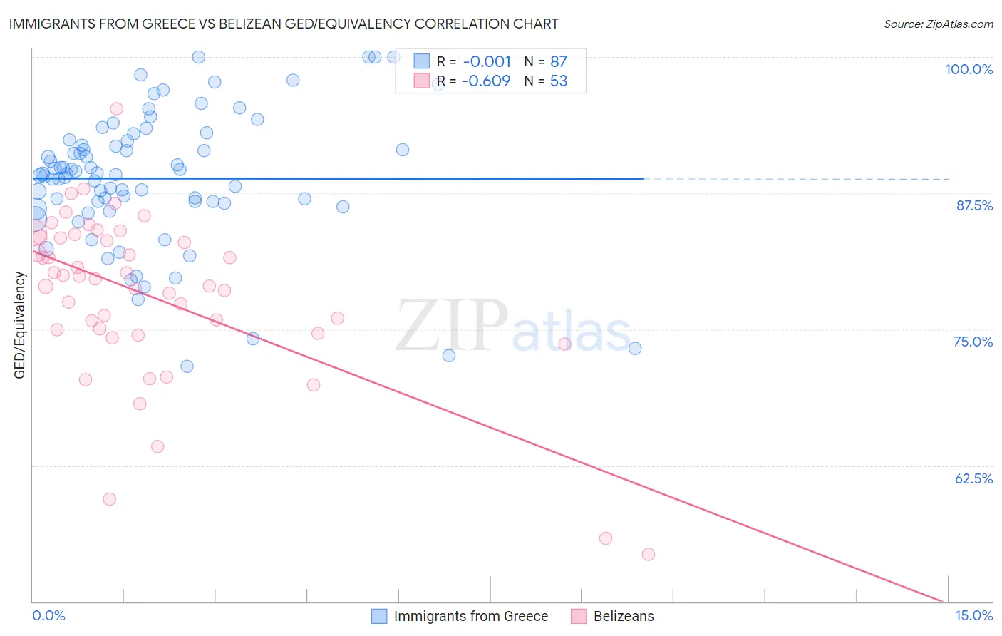 Immigrants from Greece vs Belizean GED/Equivalency