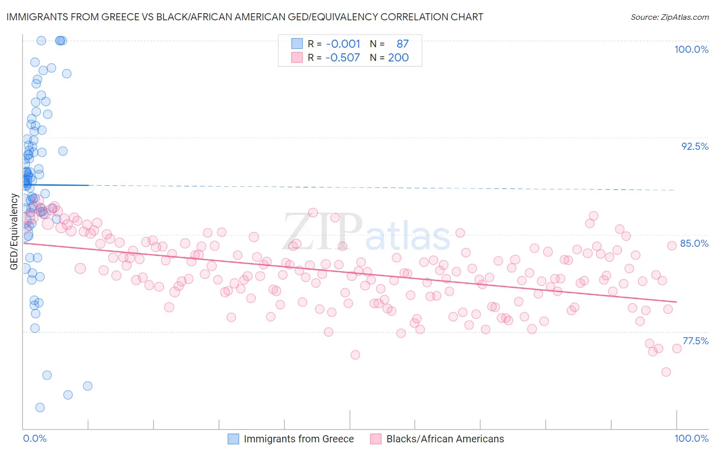 Immigrants from Greece vs Black/African American GED/Equivalency