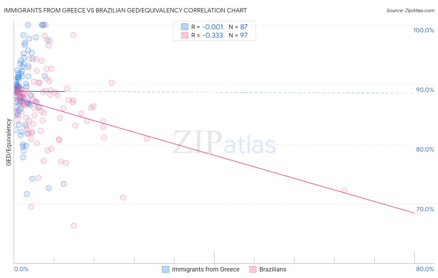 Immigrants from Greece vs Brazilian GED/Equivalency