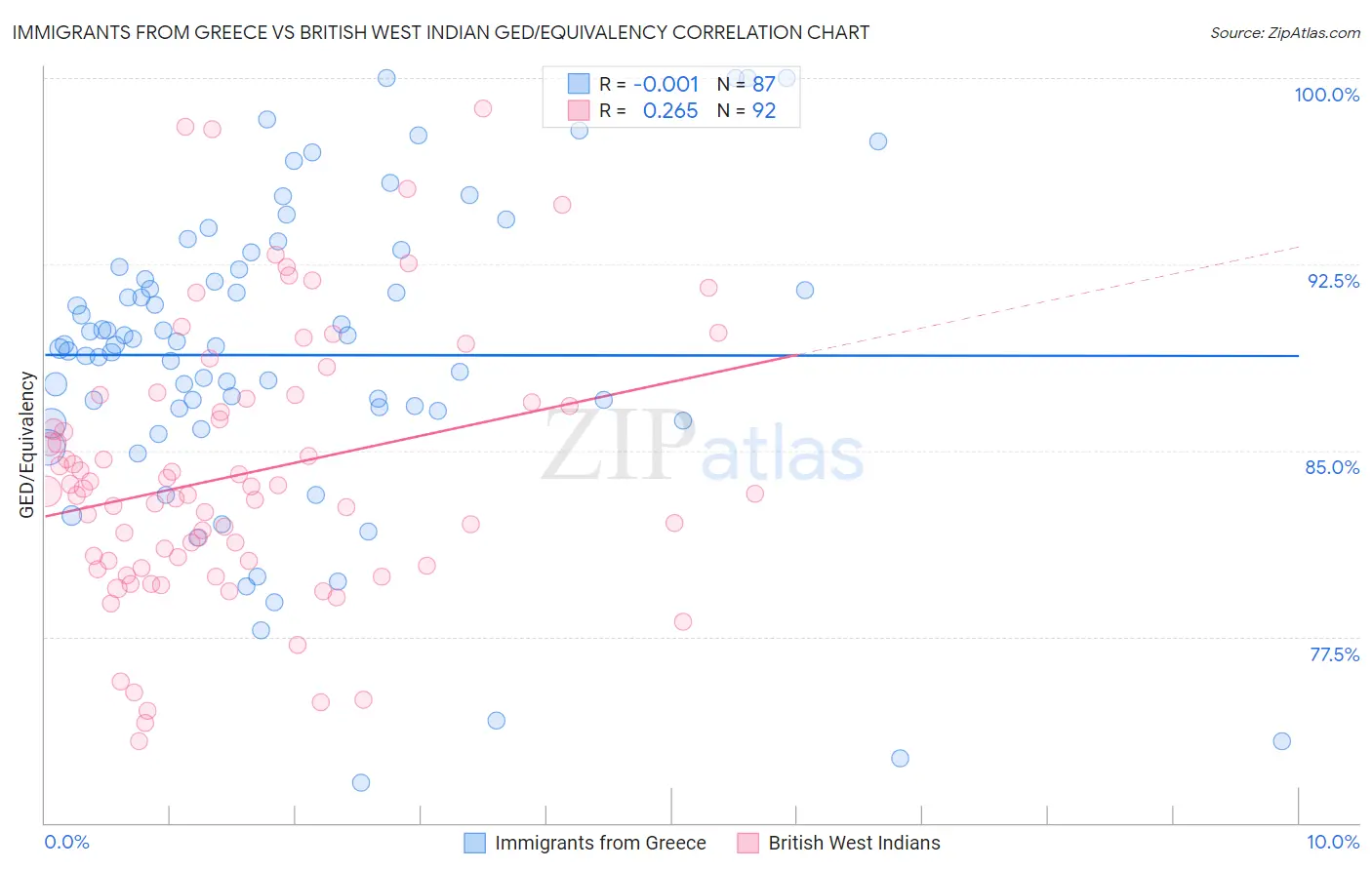 Immigrants from Greece vs British West Indian GED/Equivalency