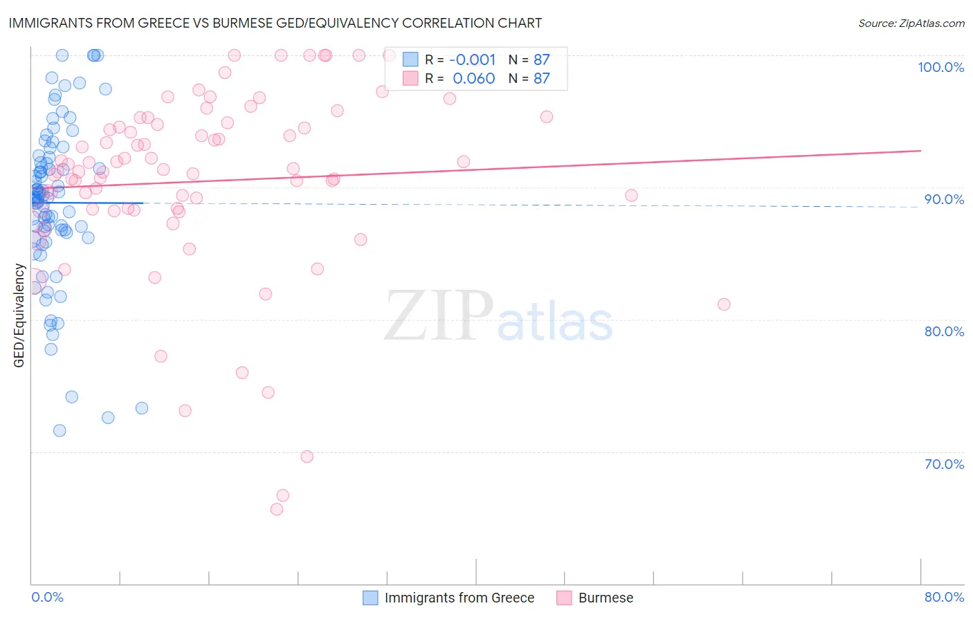 Immigrants from Greece vs Burmese GED/Equivalency