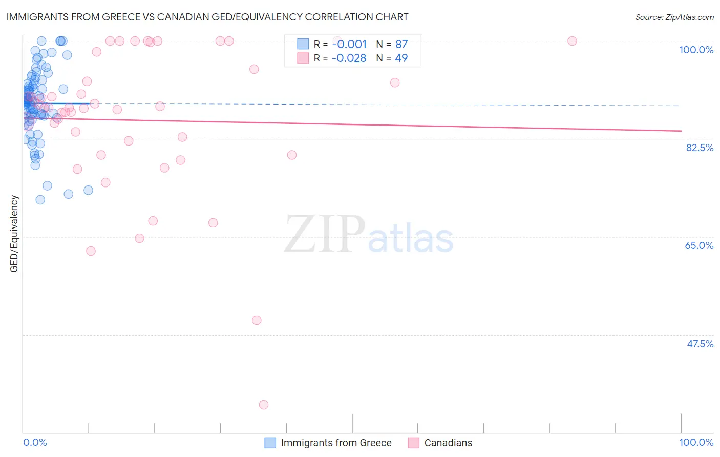 Immigrants from Greece vs Canadian GED/Equivalency