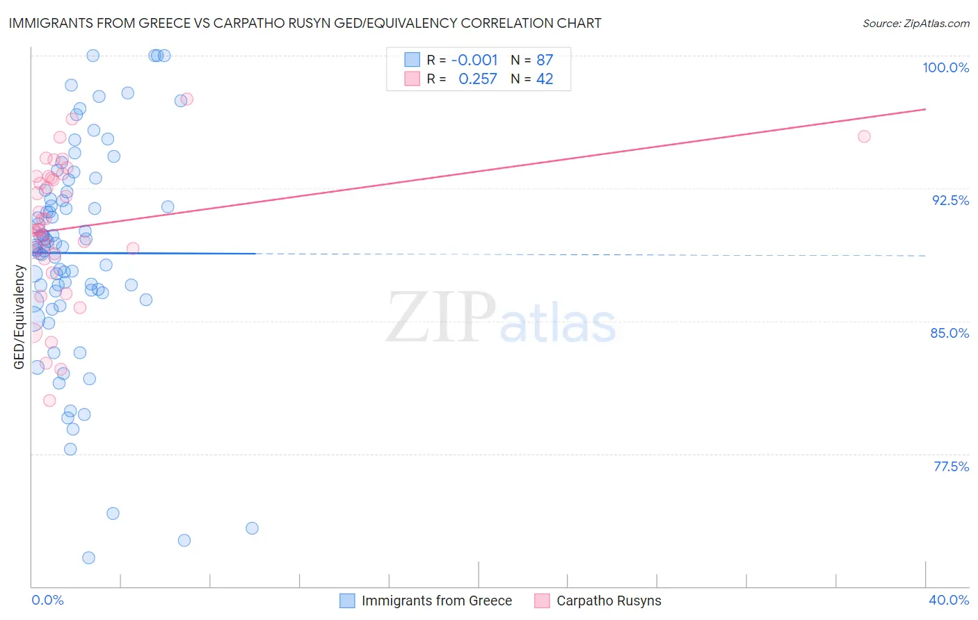 Immigrants from Greece vs Carpatho Rusyn GED/Equivalency
