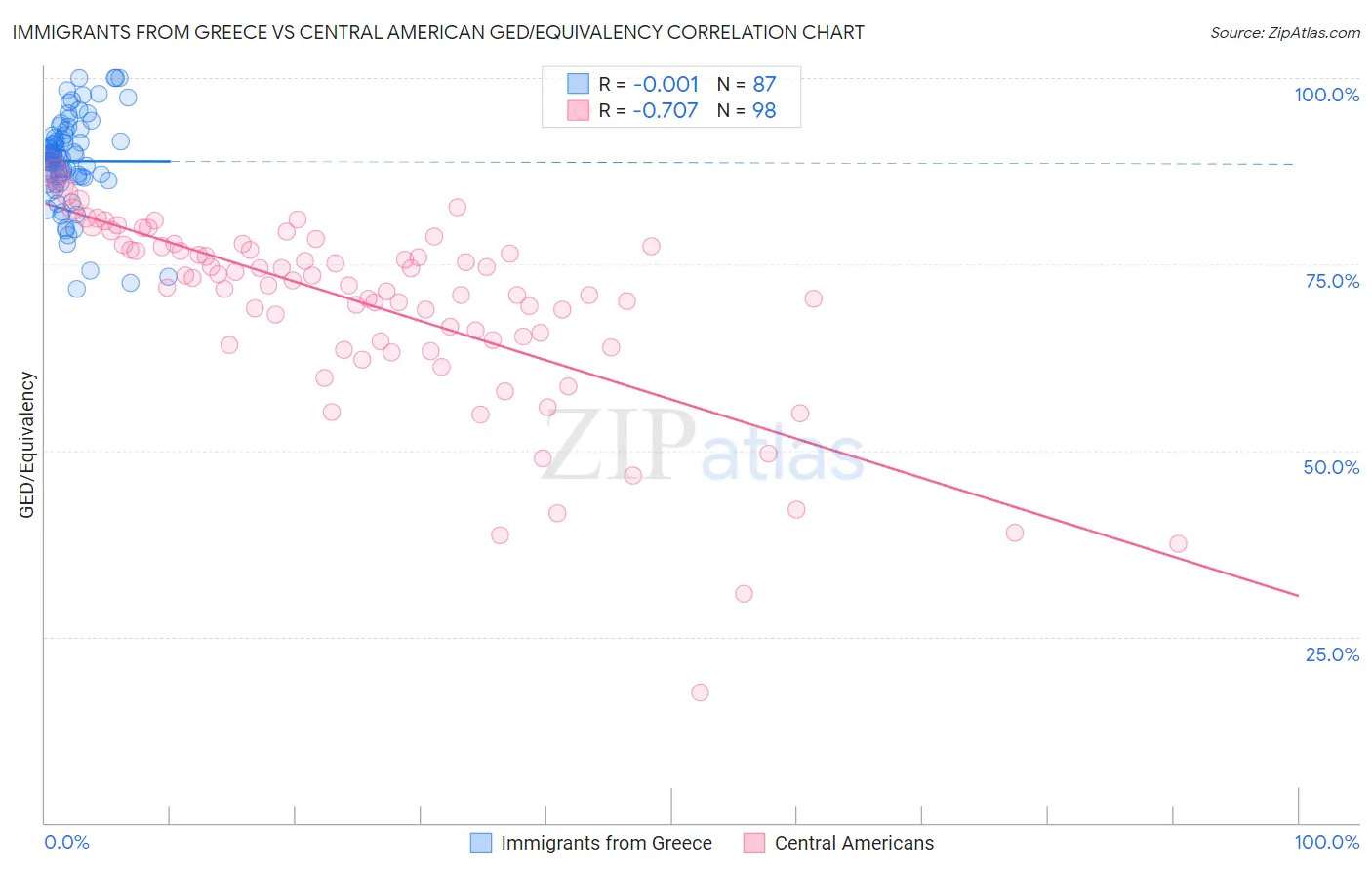 Immigrants from Greece vs Central American GED/Equivalency