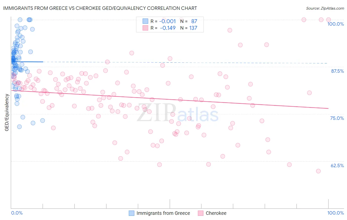 Immigrants from Greece vs Cherokee GED/Equivalency