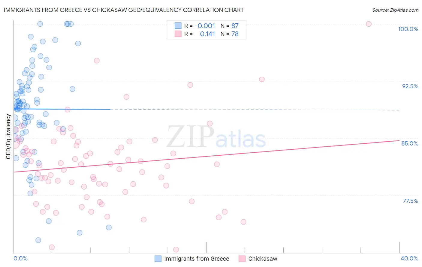 Immigrants from Greece vs Chickasaw GED/Equivalency