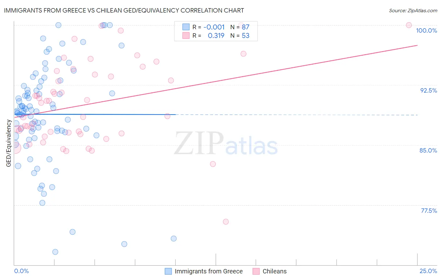 Immigrants from Greece vs Chilean GED/Equivalency