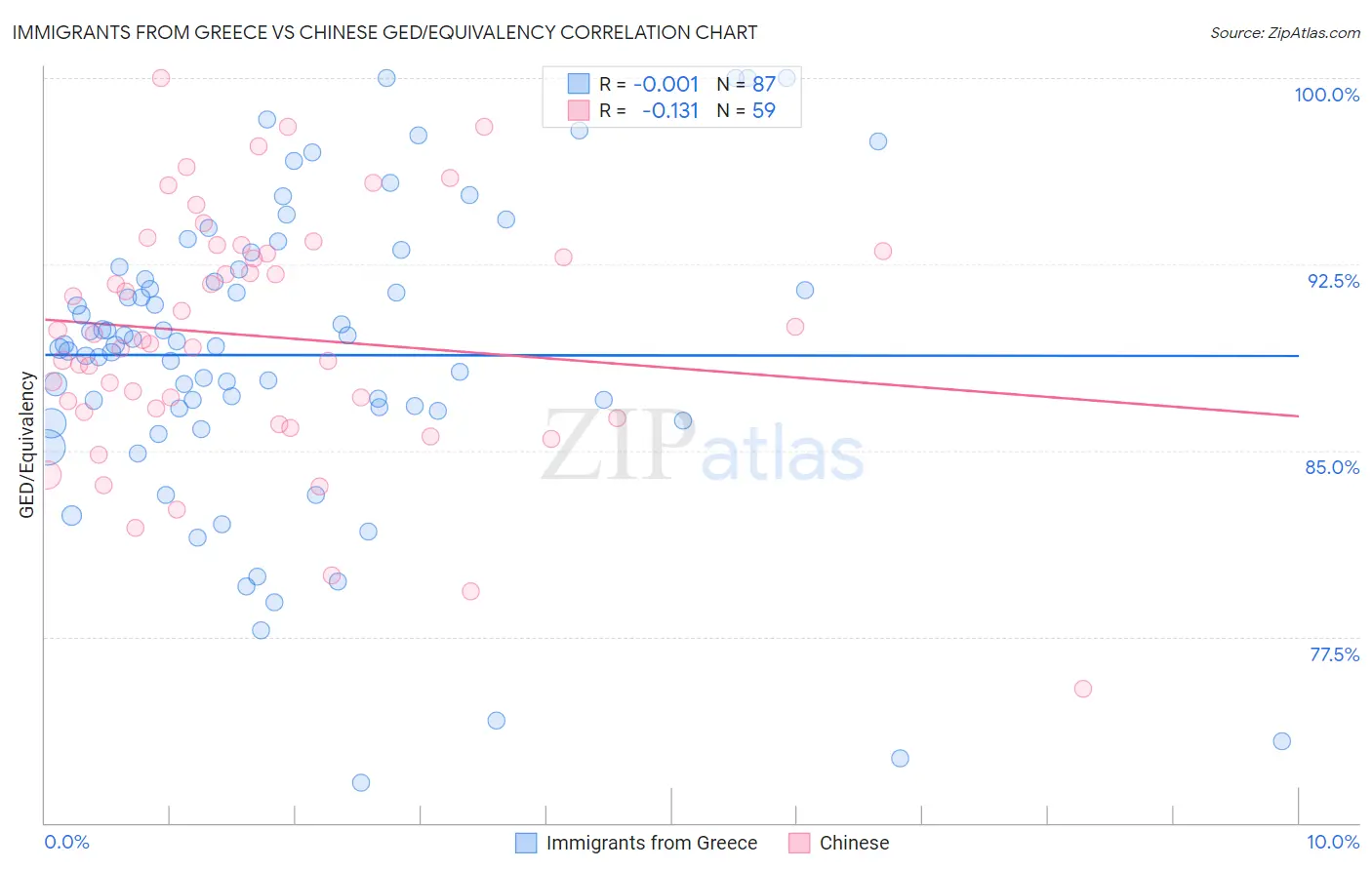 Immigrants from Greece vs Chinese GED/Equivalency