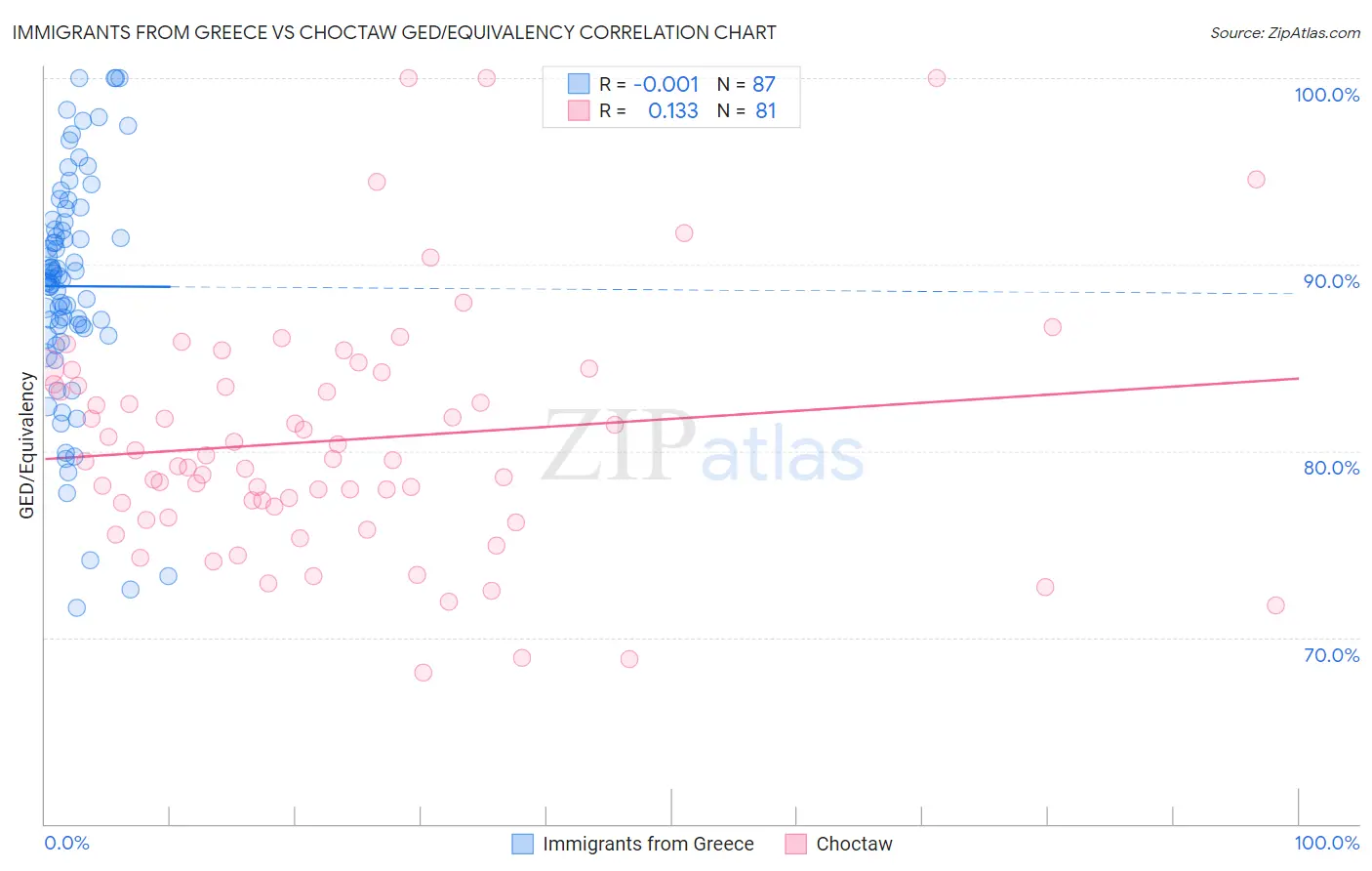 Immigrants from Greece vs Choctaw GED/Equivalency