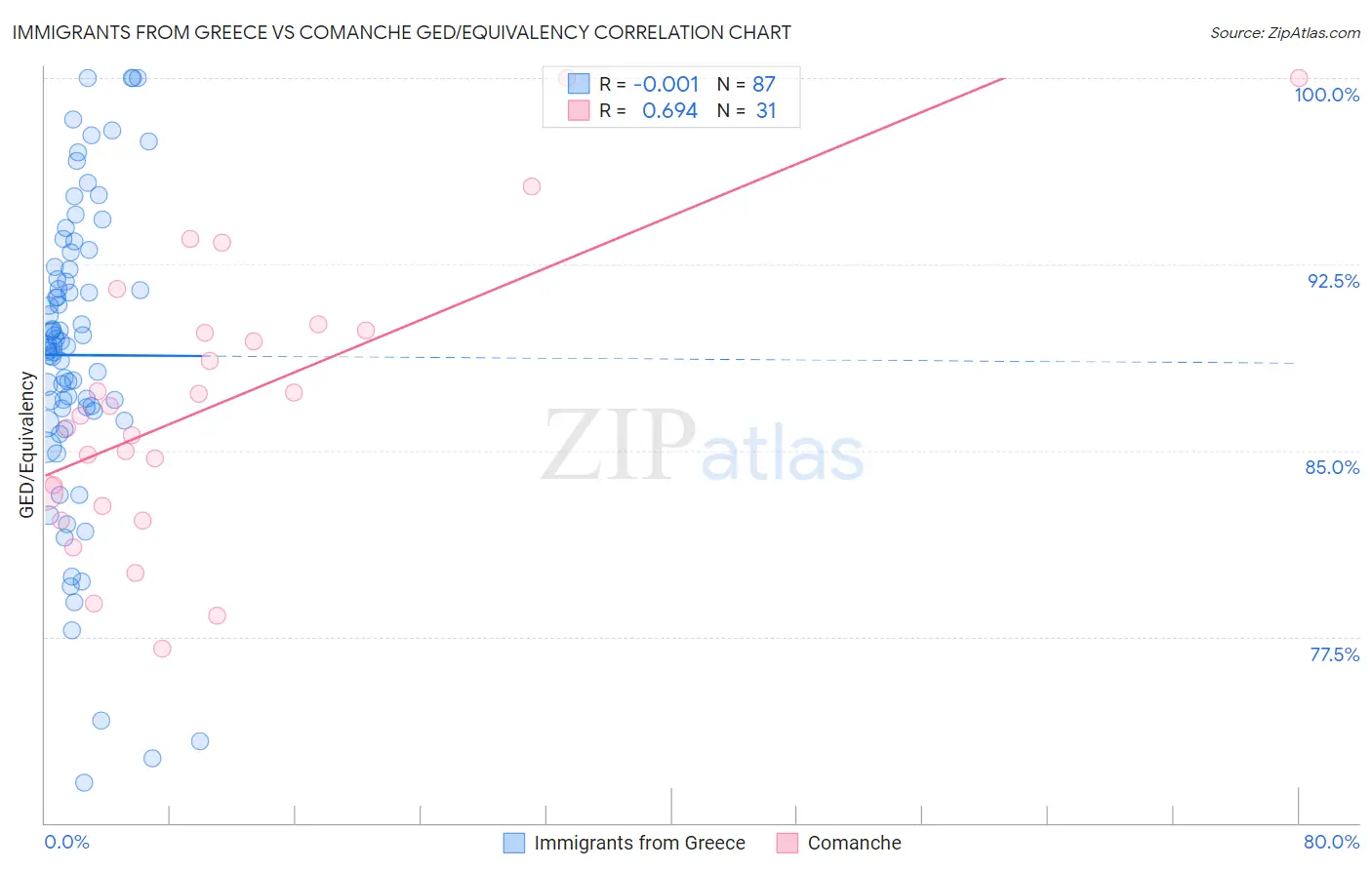 Immigrants from Greece vs Comanche GED/Equivalency