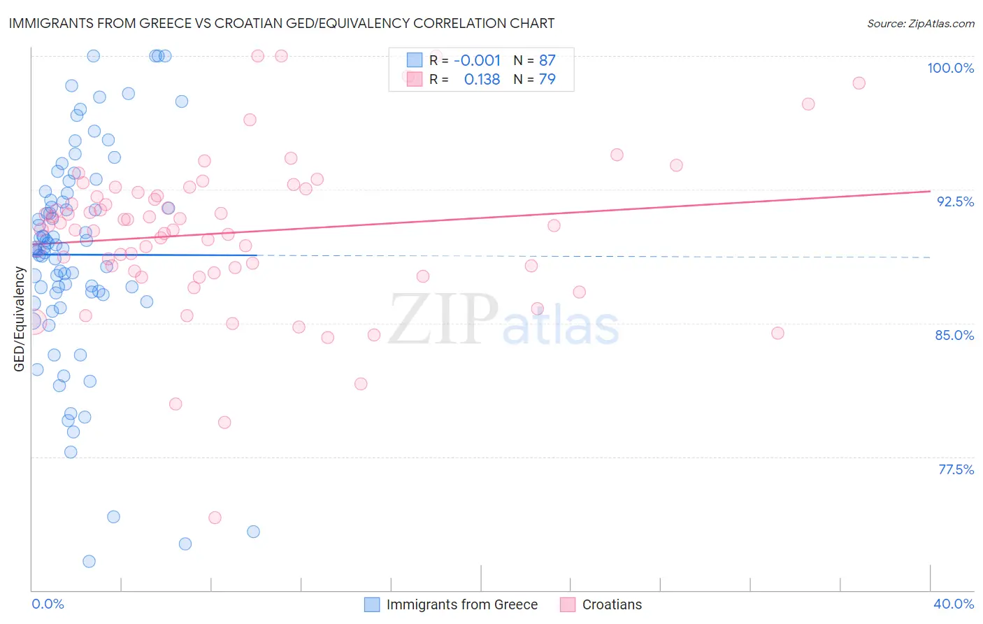 Immigrants from Greece vs Croatian GED/Equivalency