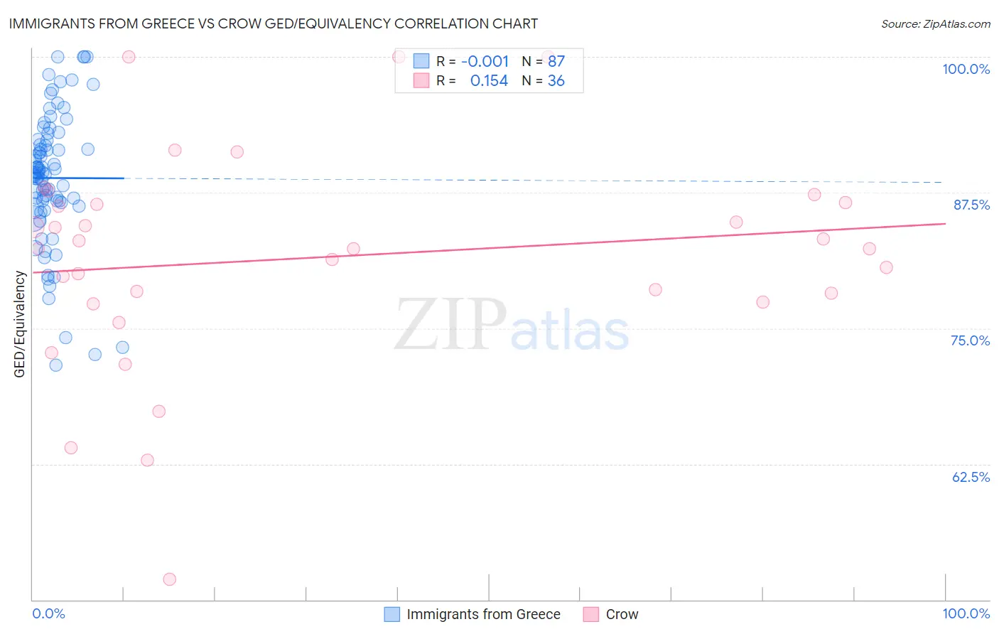Immigrants from Greece vs Crow GED/Equivalency