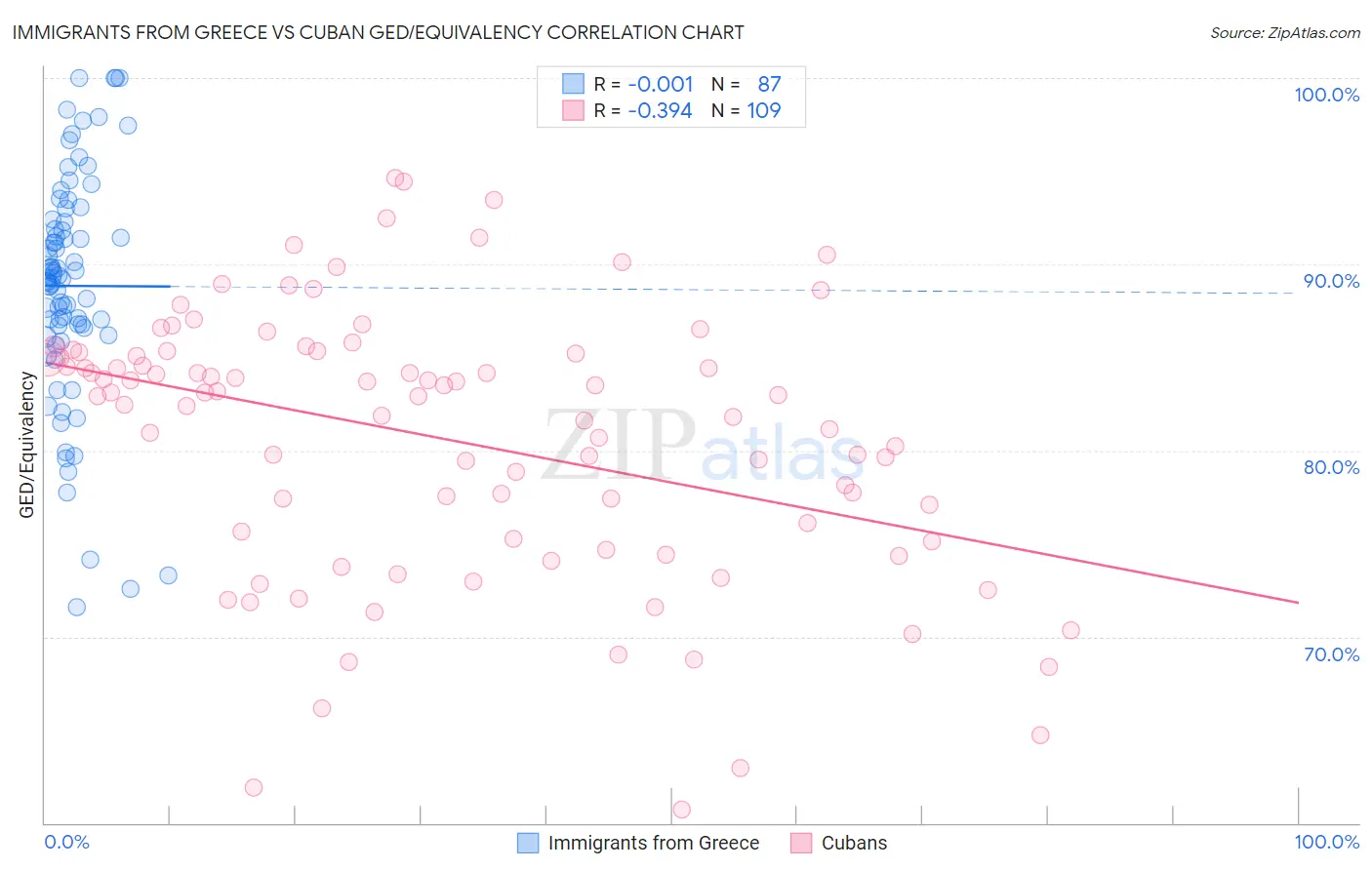 Immigrants from Greece vs Cuban GED/Equivalency