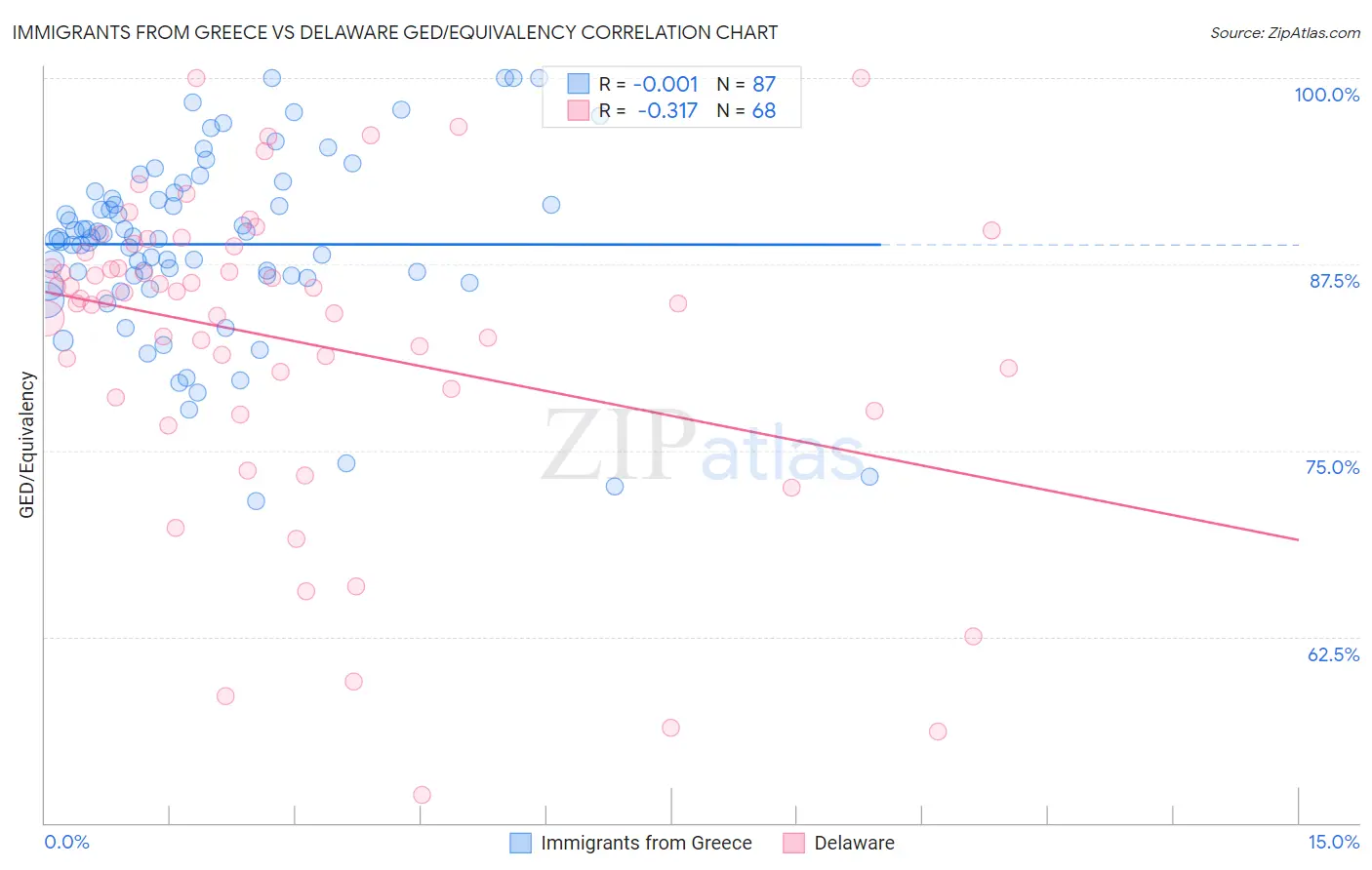 Immigrants from Greece vs Delaware GED/Equivalency