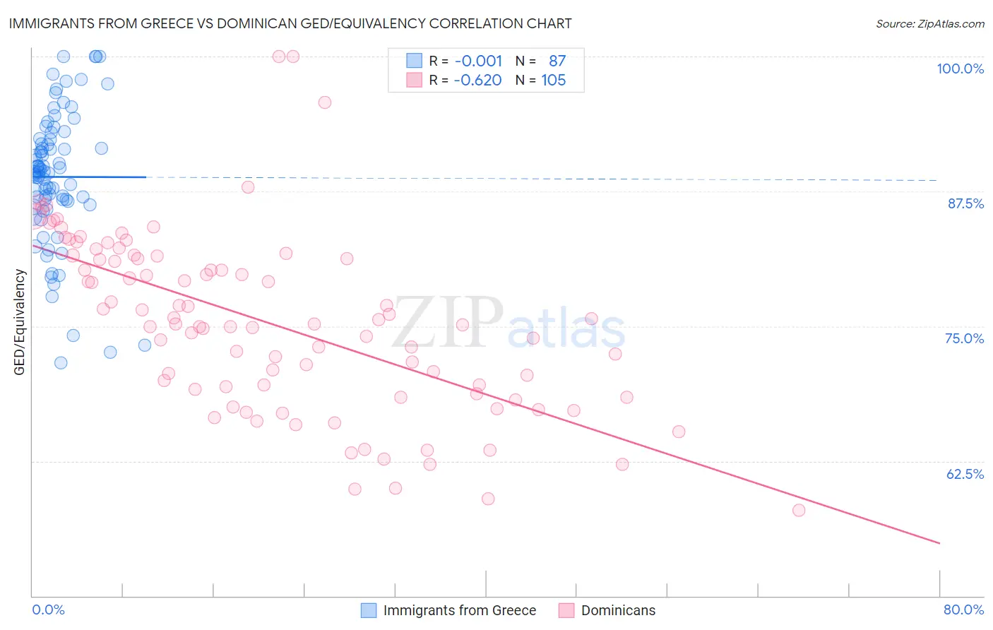 Immigrants from Greece vs Dominican GED/Equivalency