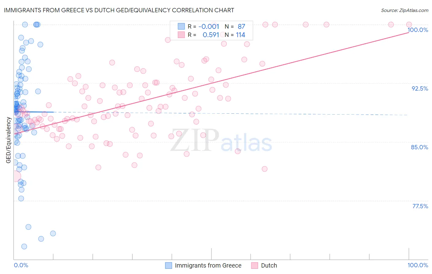 Immigrants from Greece vs Dutch GED/Equivalency