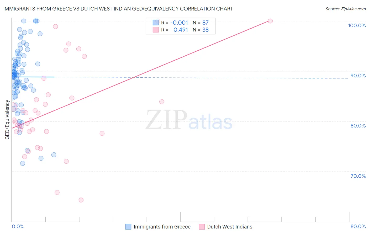 Immigrants from Greece vs Dutch West Indian GED/Equivalency