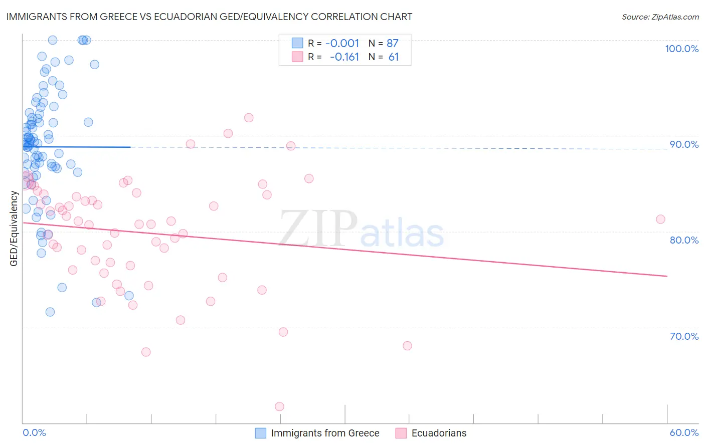 Immigrants from Greece vs Ecuadorian GED/Equivalency