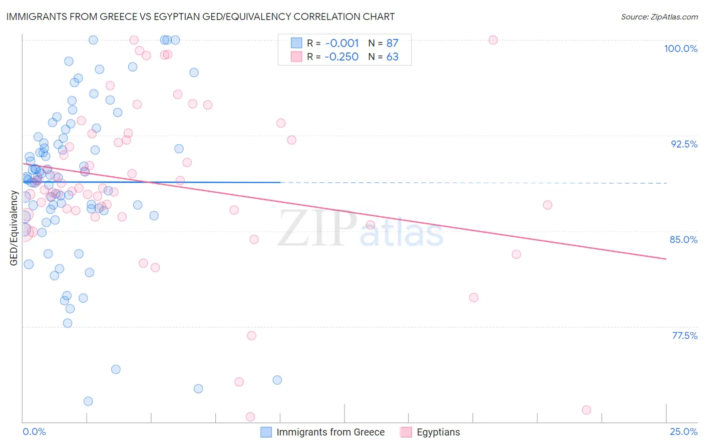 Immigrants from Greece vs Egyptian GED/Equivalency
