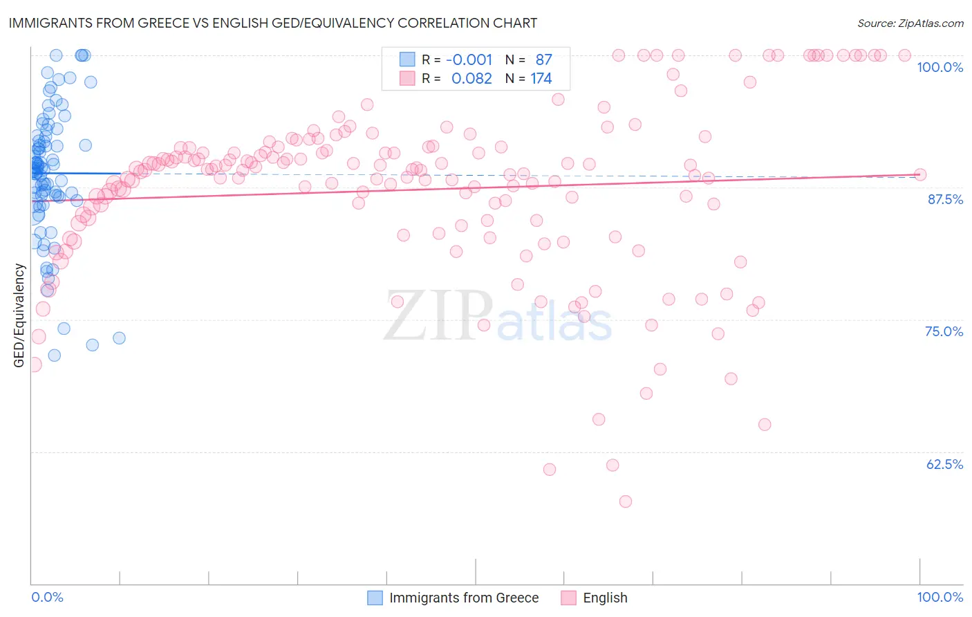 Immigrants from Greece vs English GED/Equivalency