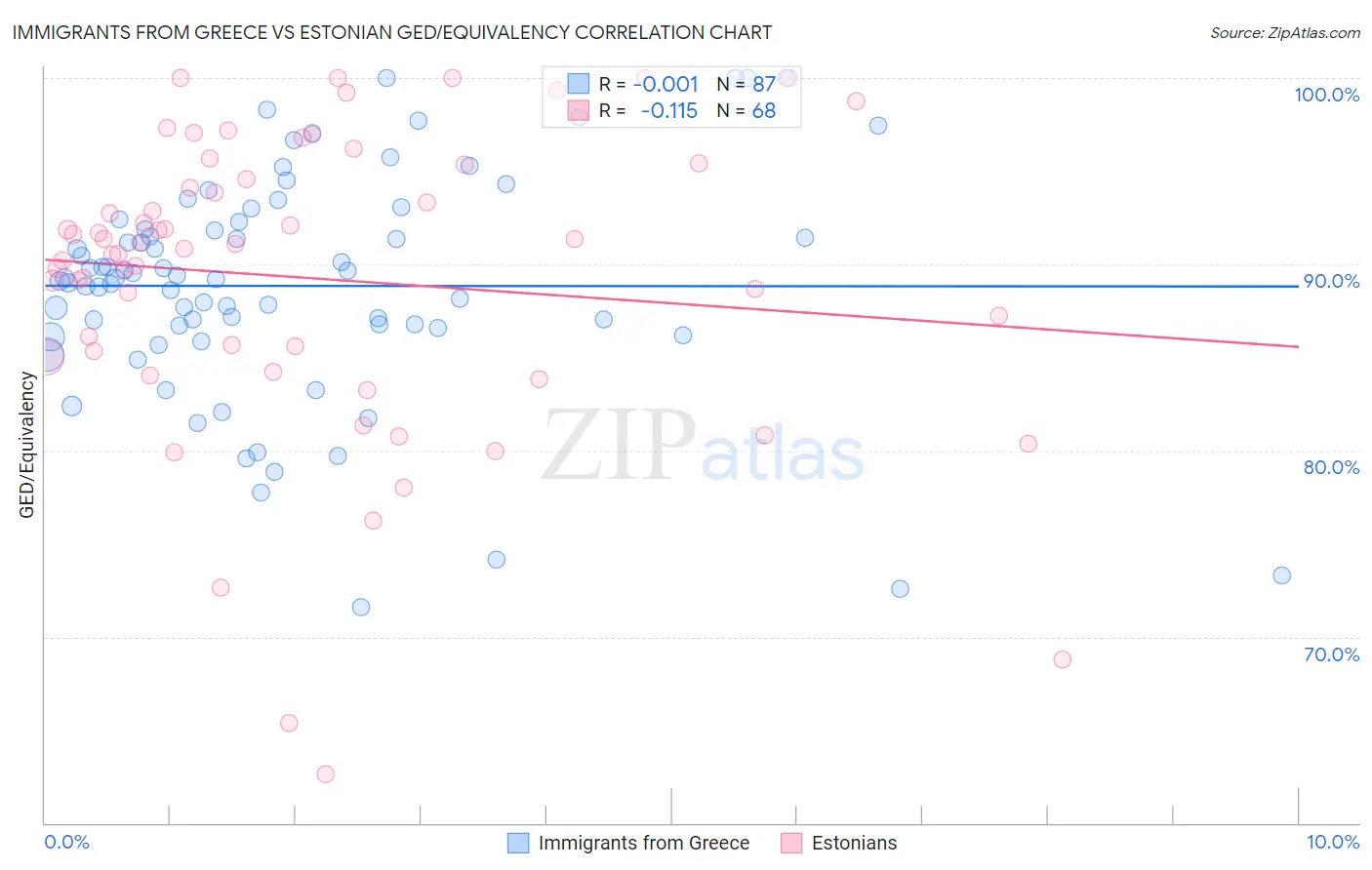 Immigrants from Greece vs Estonian GED/Equivalency