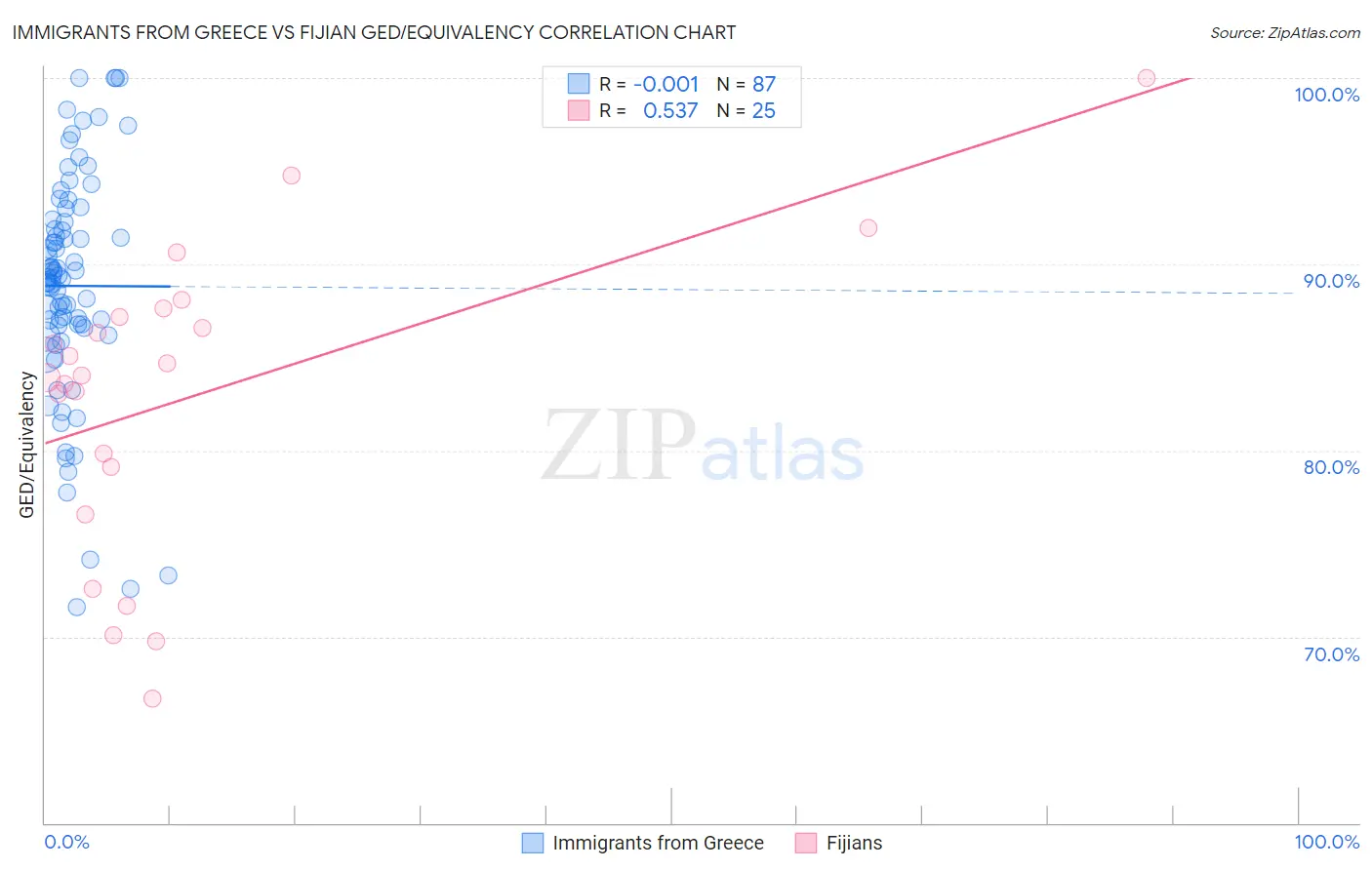 Immigrants from Greece vs Fijian GED/Equivalency