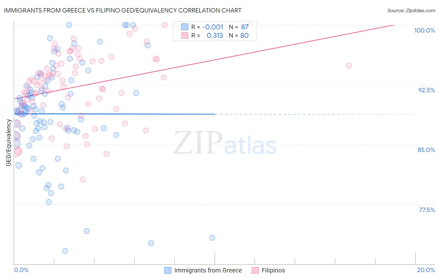 Immigrants from Greece vs Filipino GED/Equivalency