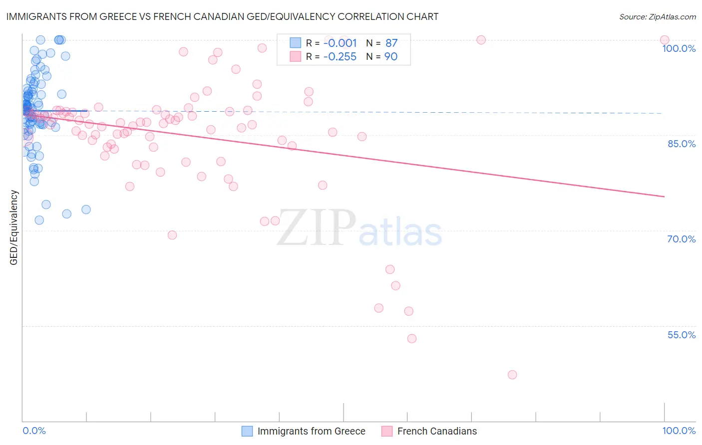 Immigrants from Greece vs French Canadian GED/Equivalency