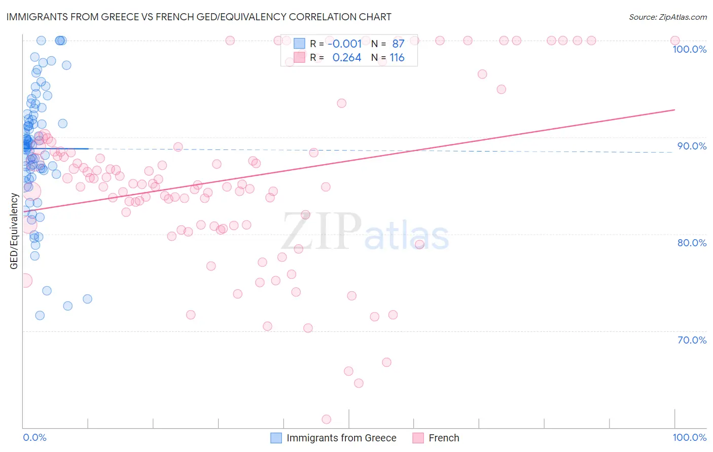 Immigrants from Greece vs French GED/Equivalency