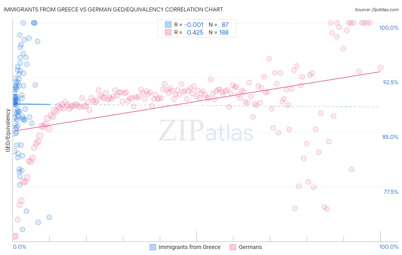 Immigrants from Greece vs German GED/Equivalency
