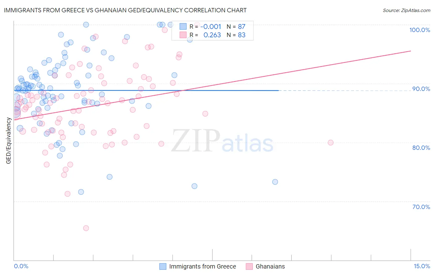 Immigrants from Greece vs Ghanaian GED/Equivalency