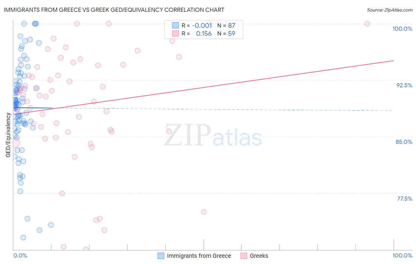 Immigrants from Greece vs Greek GED/Equivalency