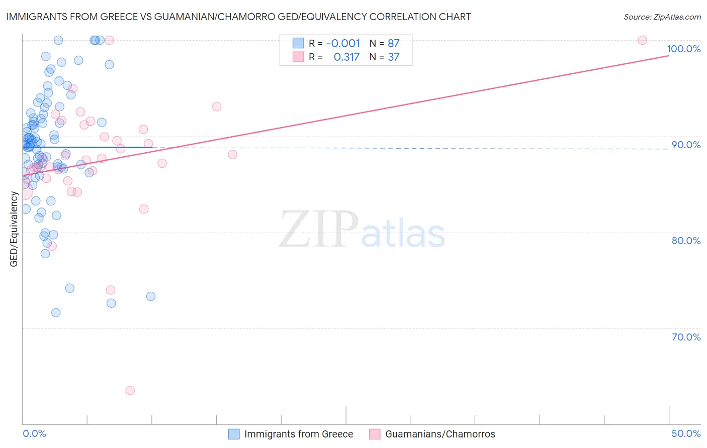 Immigrants from Greece vs Guamanian/Chamorro GED/Equivalency