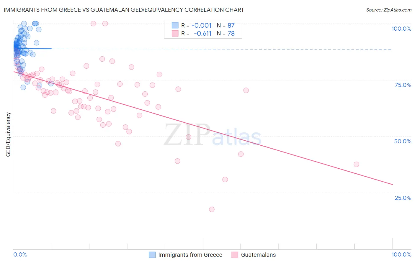 Immigrants from Greece vs Guatemalan GED/Equivalency