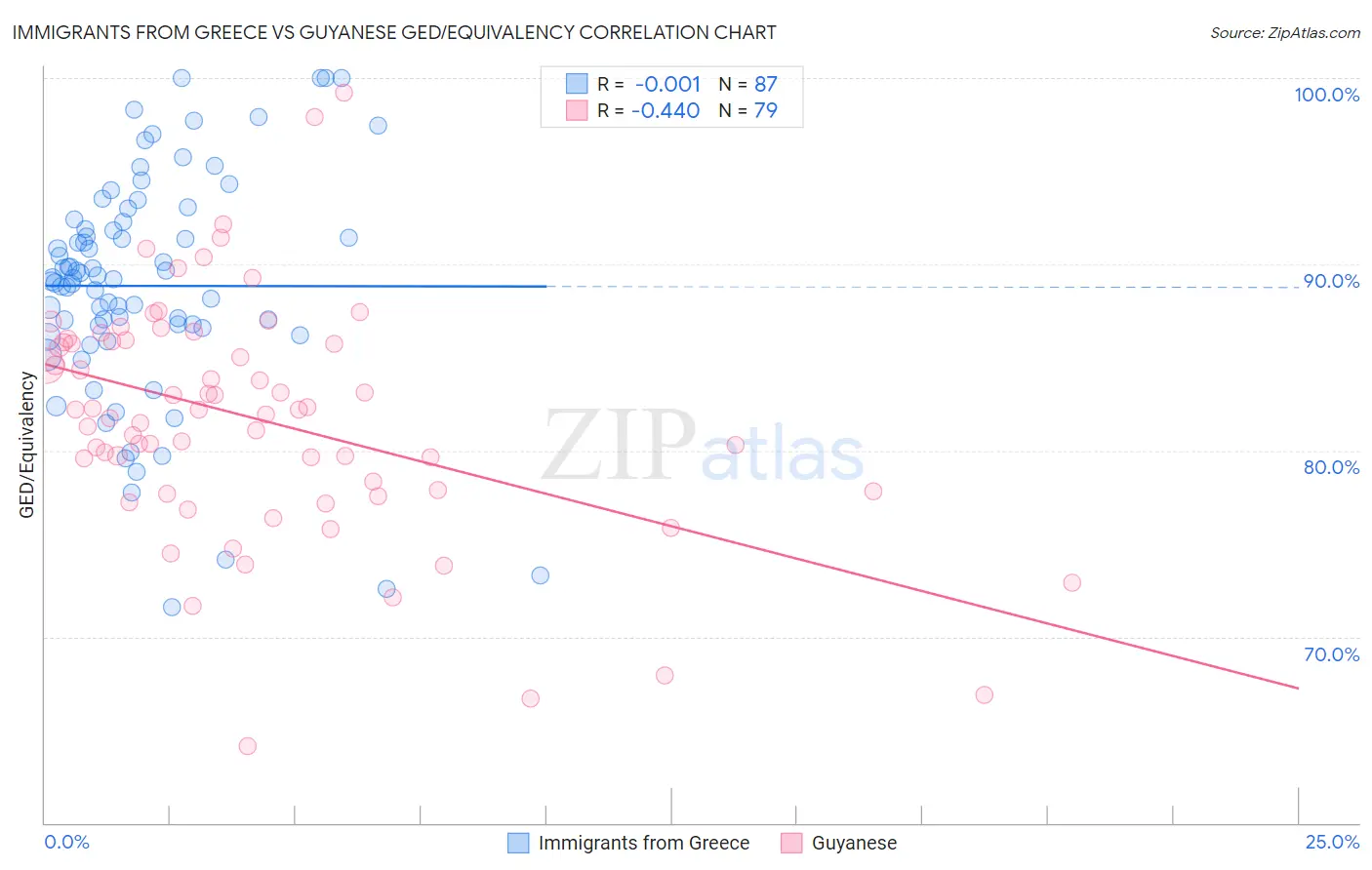 Immigrants from Greece vs Guyanese GED/Equivalency