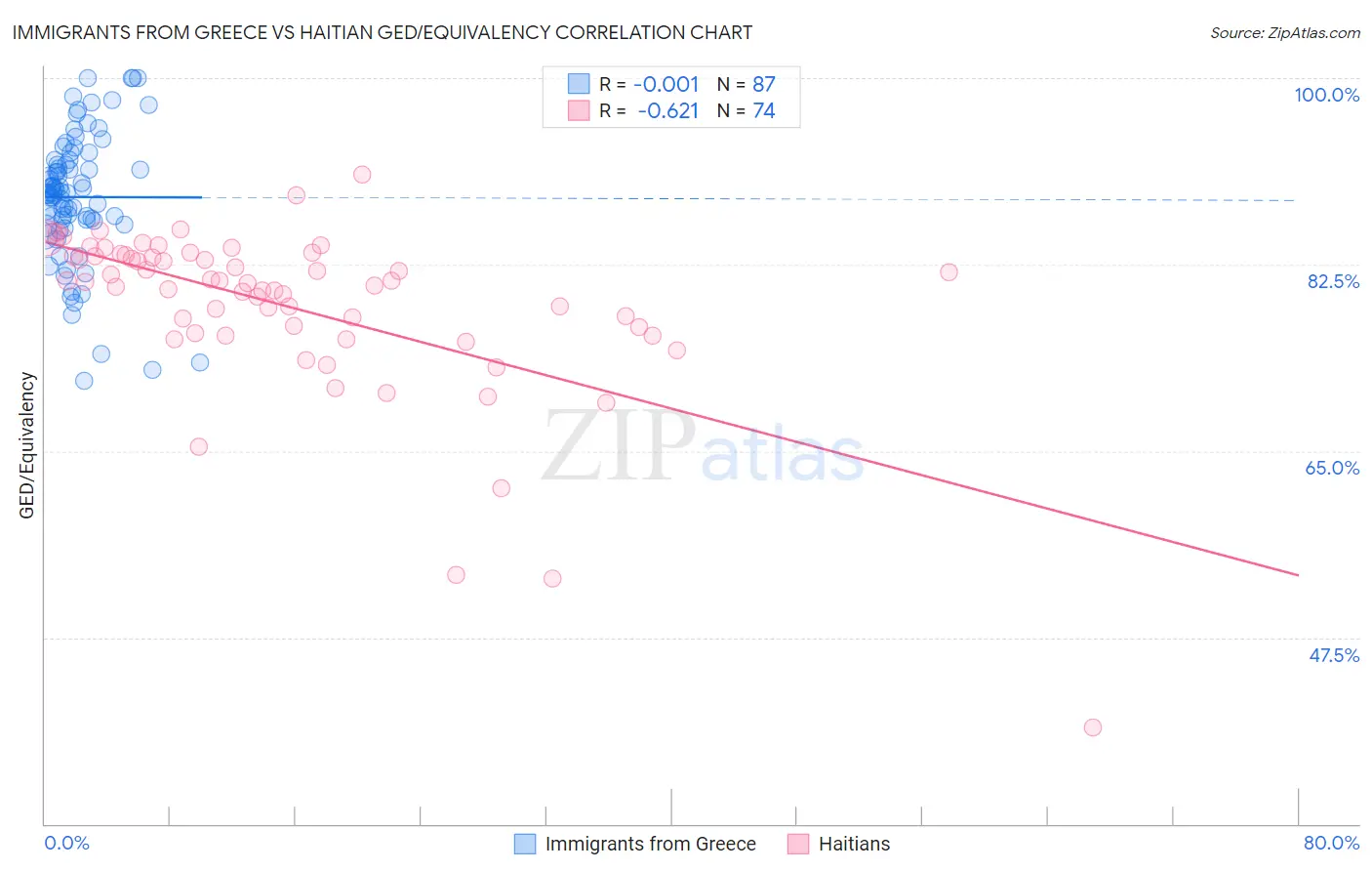 Immigrants from Greece vs Haitian GED/Equivalency