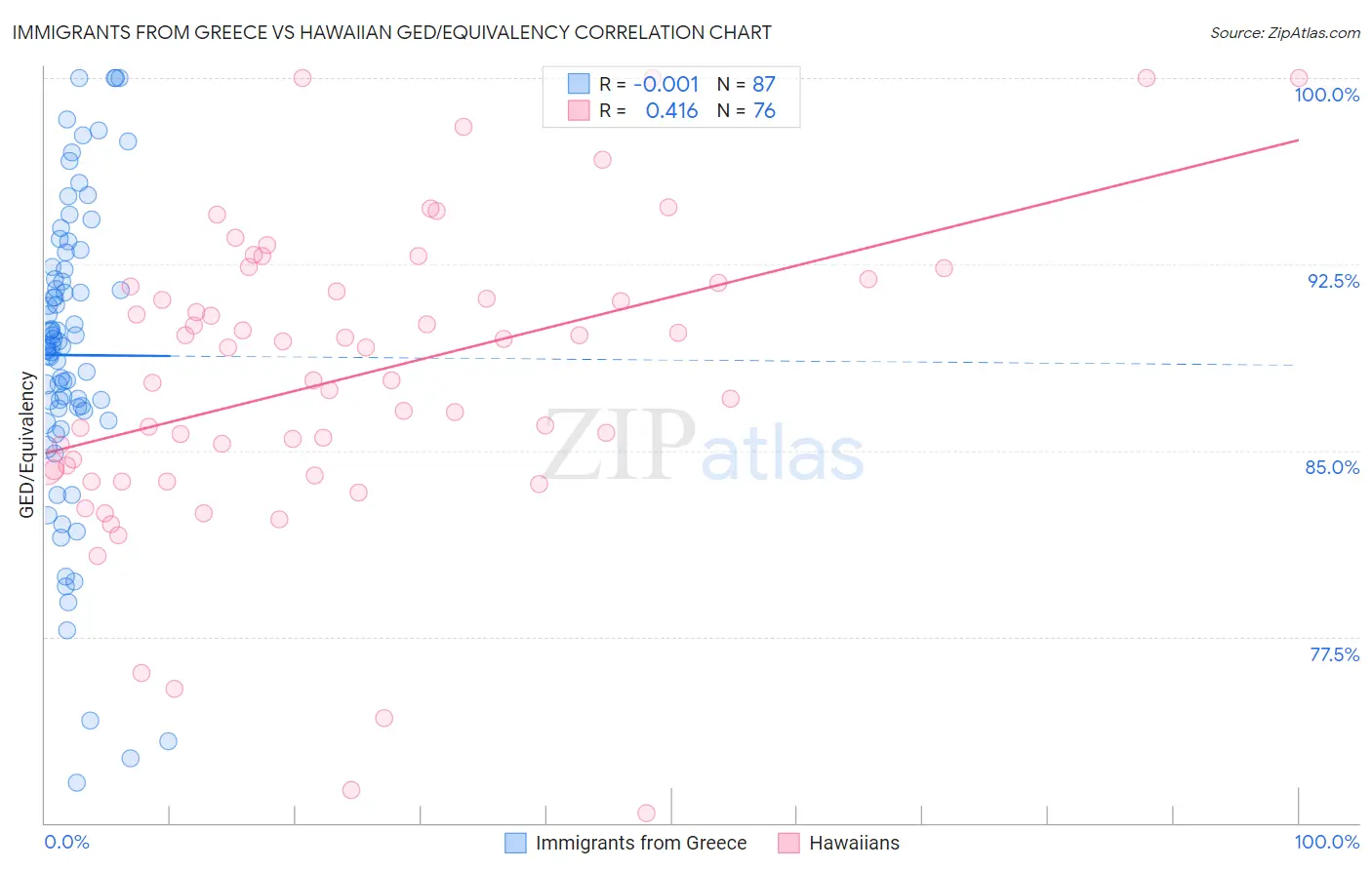 Immigrants from Greece vs Hawaiian GED/Equivalency