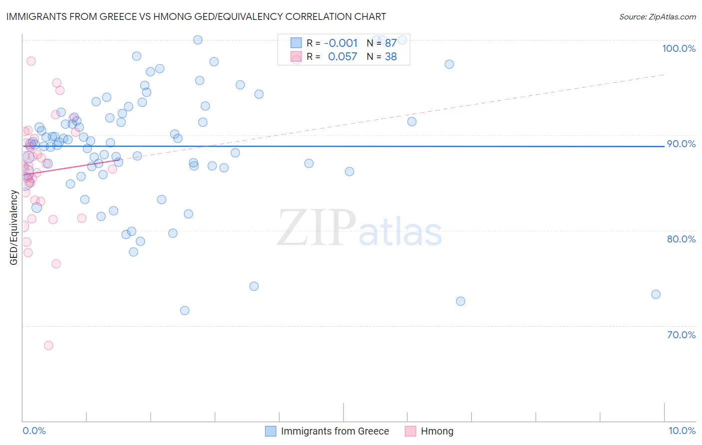 Immigrants from Greece vs Hmong GED/Equivalency