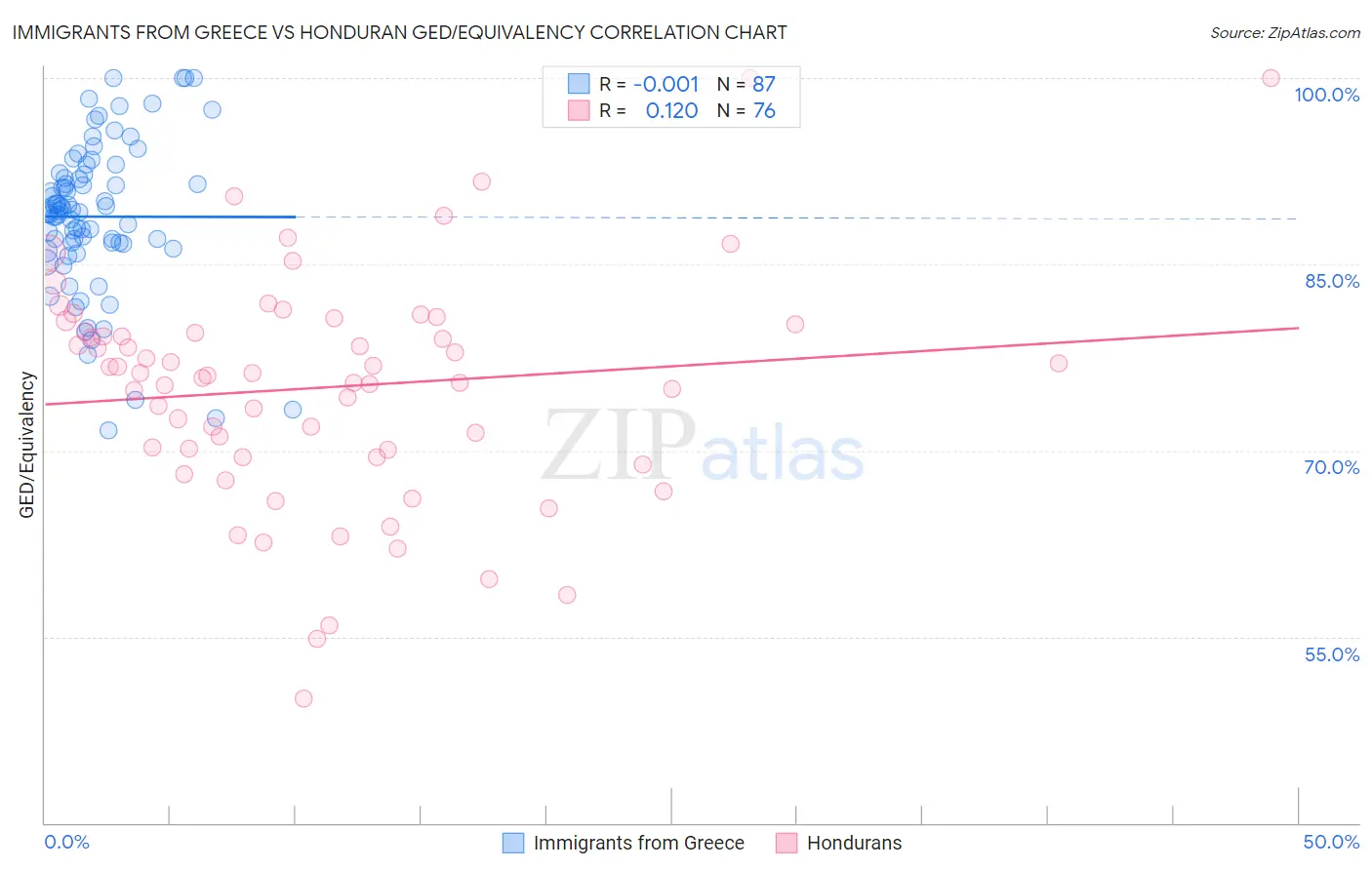 Immigrants from Greece vs Honduran GED/Equivalency