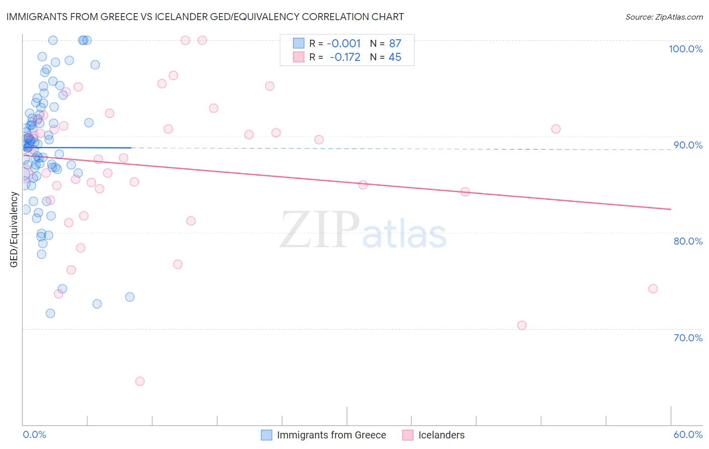 Immigrants from Greece vs Icelander GED/Equivalency