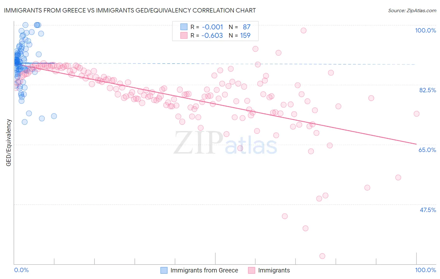 Immigrants from Greece vs Immigrants GED/Equivalency