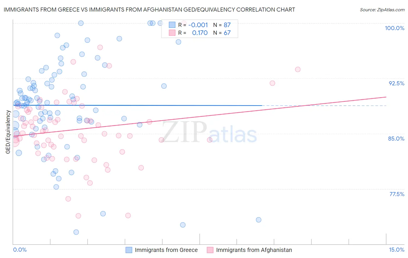 Immigrants from Greece vs Immigrants from Afghanistan GED/Equivalency