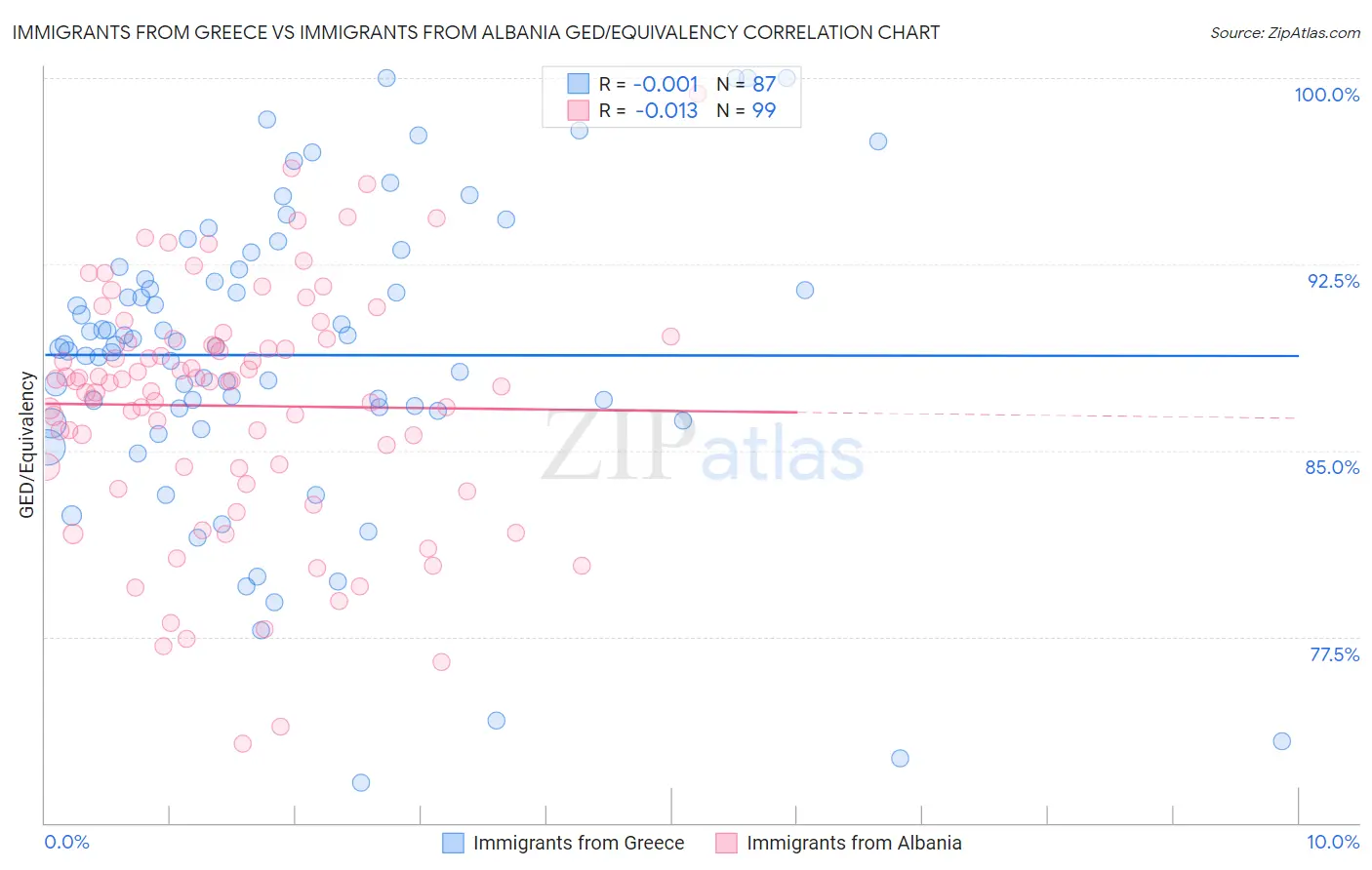 Immigrants from Greece vs Immigrants from Albania GED/Equivalency