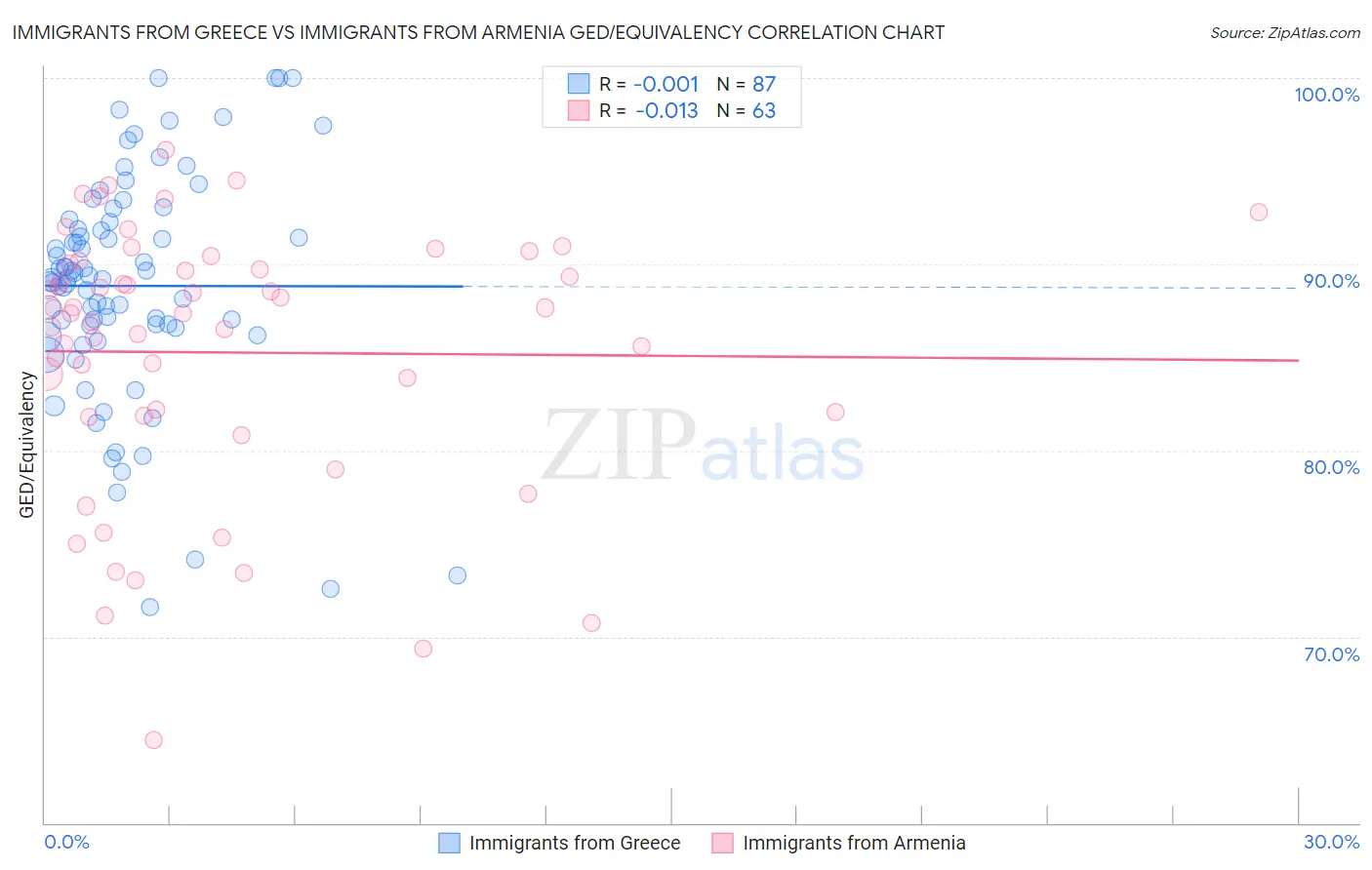 Immigrants from Greece vs Immigrants from Armenia GED/Equivalency